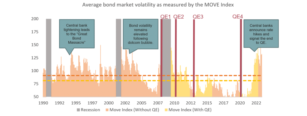 Image showing suppressed bond market volatility