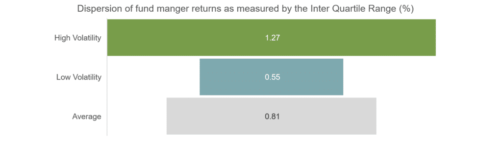 Image showing a graph for Higher volatility has brought on greater dispersion of manager returns