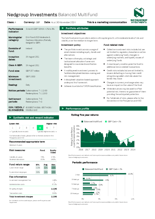 Nedgroup Investments – Balanced multifund class a