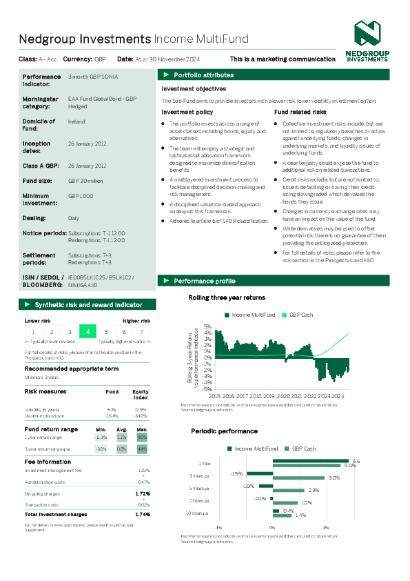 Nedgroup Investments – Income multifund – Accumulating class a