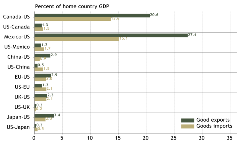 graph shows a comparison of exported goods vs imported goods to the US