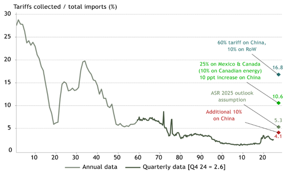 graph shows that the tariffs currently proposed by the Trump administration would bring the levels in line with World War II levels