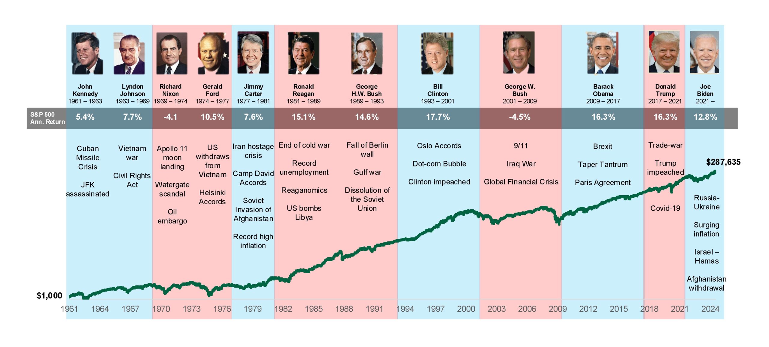 graph below shows that the political colours in charge make little difference to growth, which true to its nature keeps growing